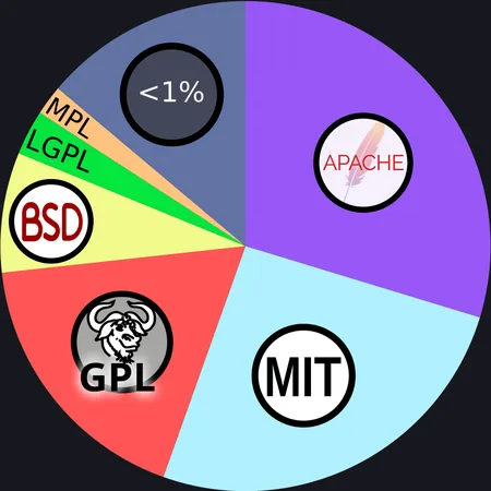Understanding Open-Source Software Licenses in Consumer Media Tech (MIT vs GPL)